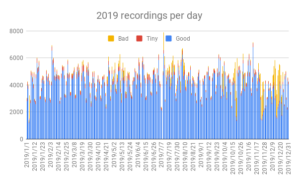 2019 recordings per day