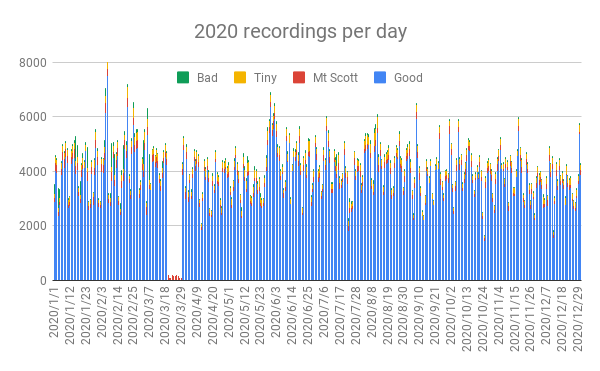 2020 recordings per day
